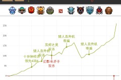 《观赛升级！DOTA2客户端新增AI预测胜率功能》